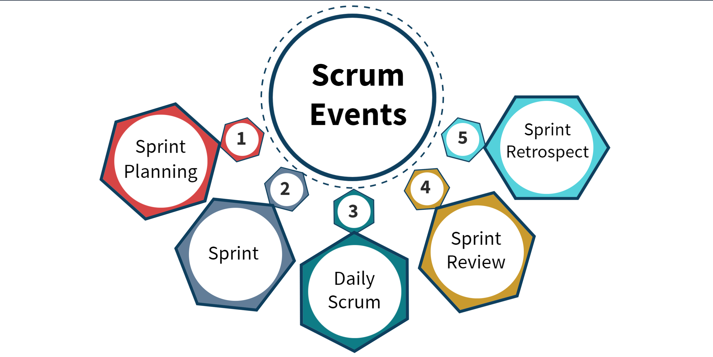 Core Agile Scrum - Events - Part II
